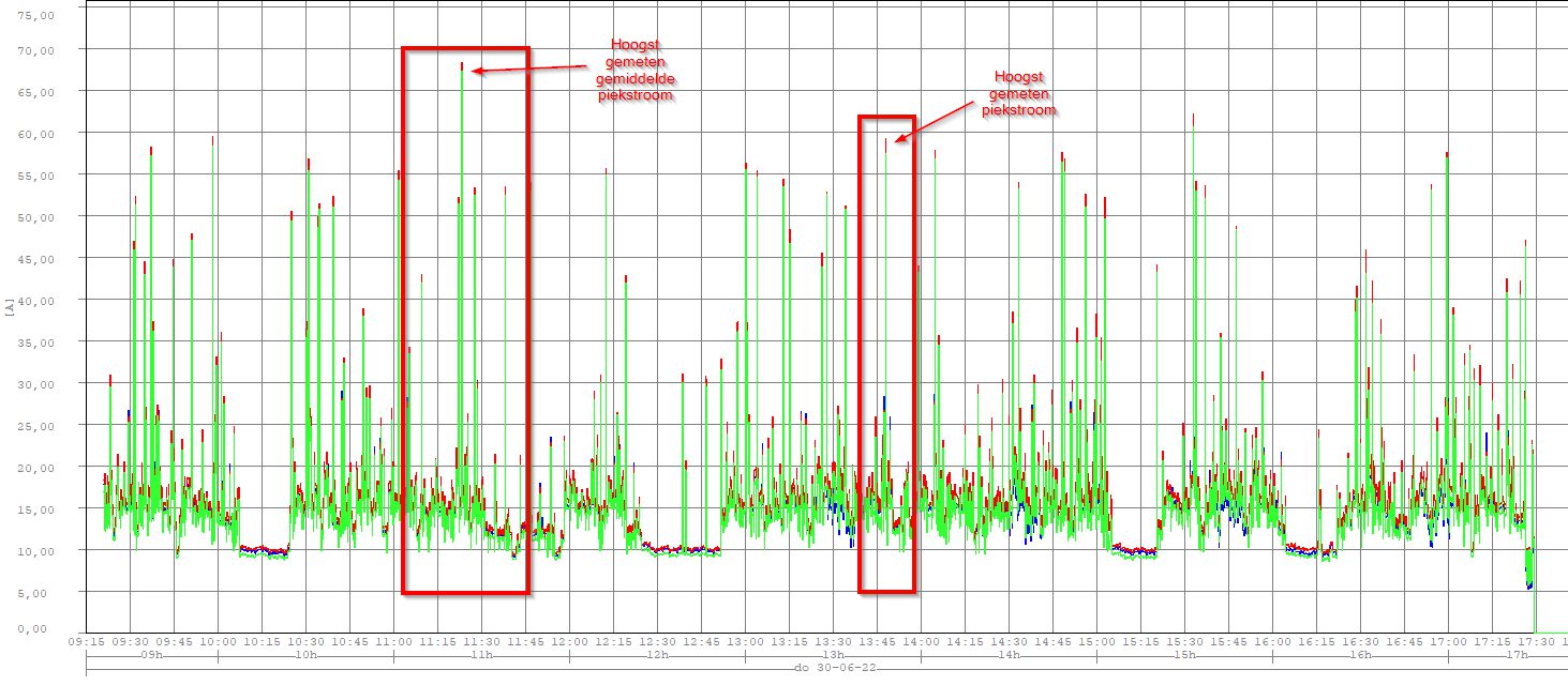 Energiemonitoring grafiek 1