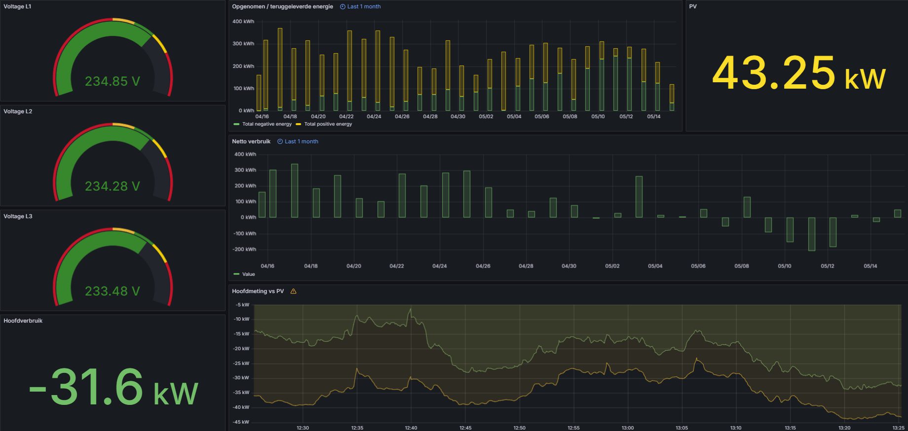 Grafisch dashboard